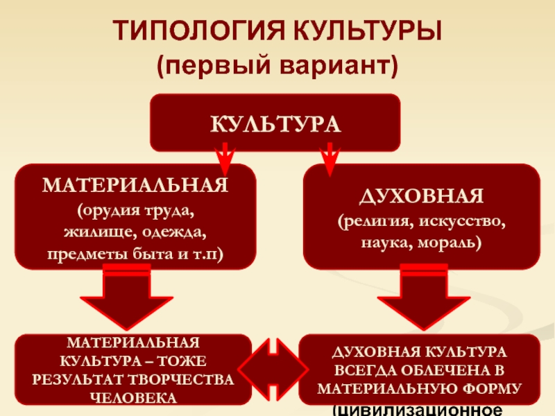 Основания типологии культуры презентация