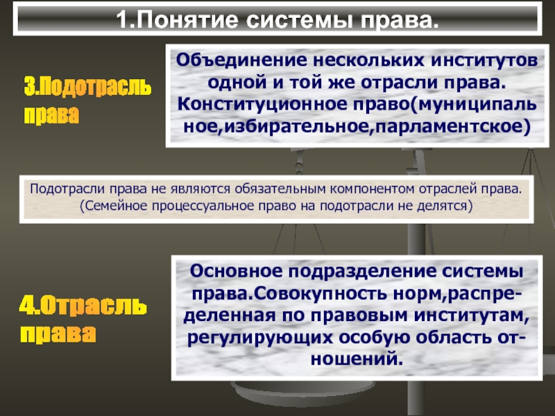 Избирательное право конституционное право. Подотрасли конституционного права. Подотрасли административного права. Избирательное право это отрасль права которая. Подотрасли российского права.