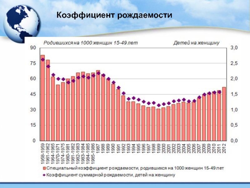 Рождаемость населения коэффициенты рождаемости. Коэффициент фертильности в России по годам. Коэффициент рождаемости в РФ тенденции. Суммарный коэффициент рождаемости в России. Фертильность в России по годам таблица.