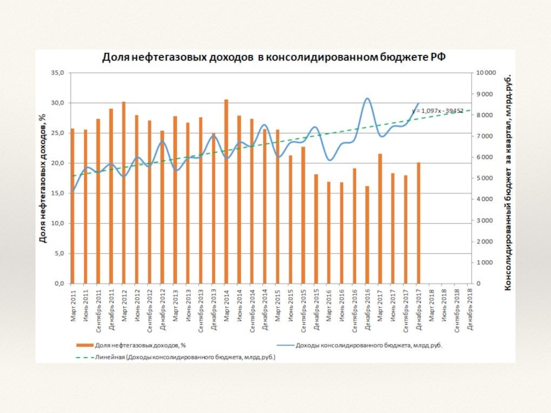 Нефтегазовые доходы. Доля нефтегазовых доходов в бюджете России. Доля нефтяных доходов в бюджете РФ. Доля нефтяных доходов в бюджете СССР. Доля нефтяных доходов в бюджете России.