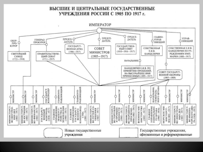 Заполните схему центральное управление российской империи до 1906 г