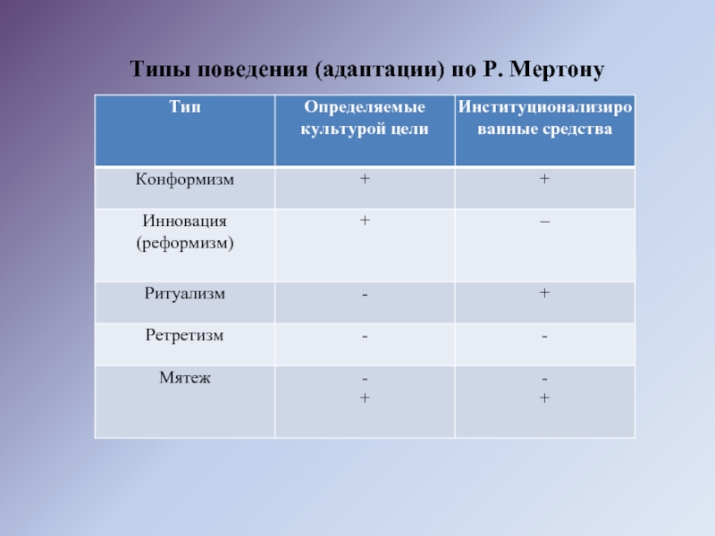 Поведение адаптации. Тип адаптации Мертона. Типы поведения по Мертону. Мертон типы адаптации. Вид адаптационного поведения по Мертону.