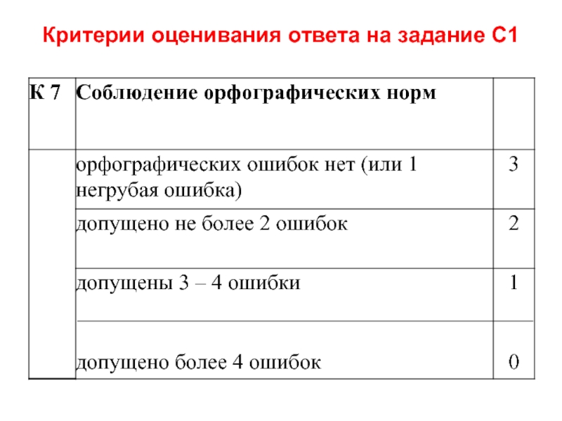 Критерии оценивания русский язык. Критерии оценивания ЕГЭ по русскому. Критерии оценивания по русскому языку. Критерии оценивания орфографических работ. Критерии ЕГЭ по русскому.