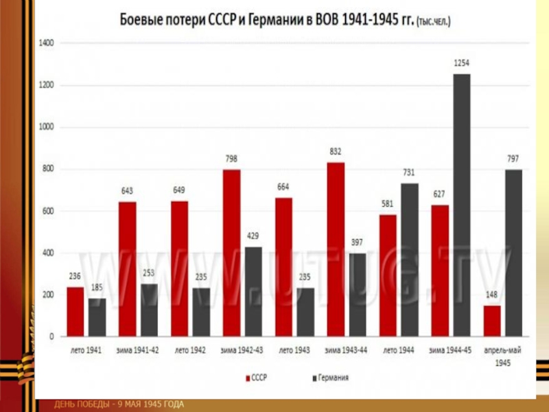 Вов в цифрах и фактах презентация