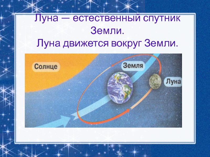 Отметь галочкой в квадратике на каком рисунке правильно показана земля и луна объясни свое решение