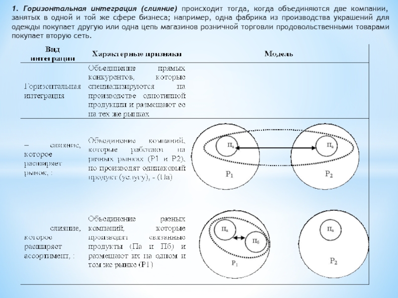 1. Горизонтальная интеграция (слияние) происходит тогда, когда объединяются две компании, занятых в одной и той же сфере