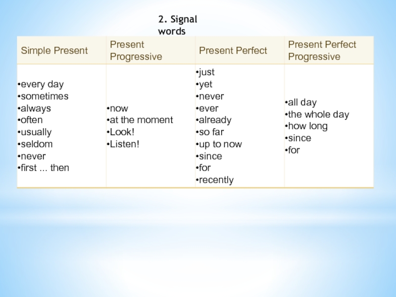 2. Signal words
Simple Present
Present Progressive
Present Perfect
Present