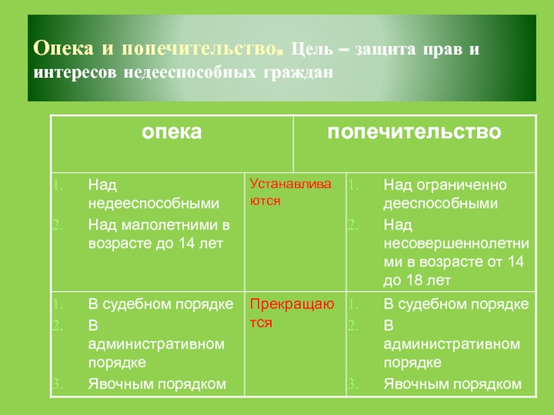 Опека и попечительство в гражданском праве презентация