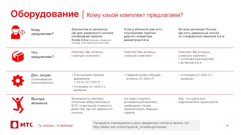 Оборудование | Кому какой комплект предлагаем?Абонентам из регионов, где для уверенного сигнала необходима тарелка более 0,6