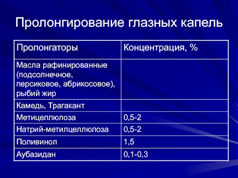 Технологическая схема изготовления глазных капель