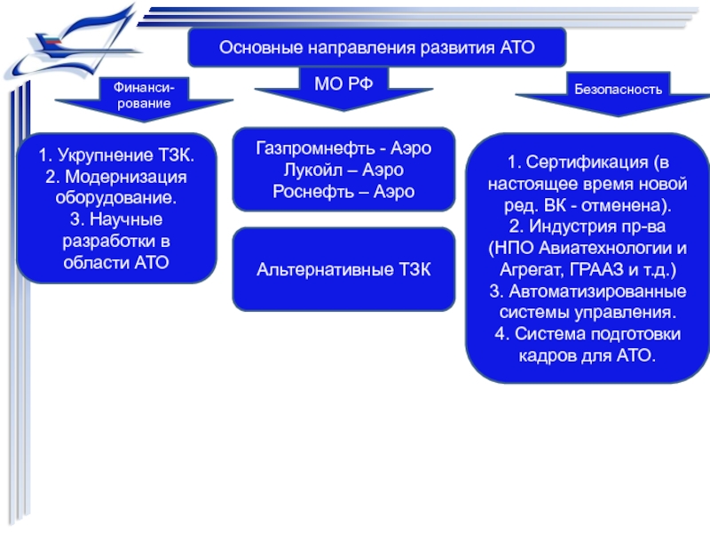 Основное высшее. Основные направления развития Лукойл.