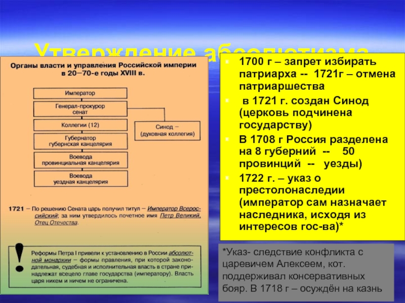 Создание синода в 1721 привело к. Утверждение абсолютизма при Петре 1. Утверждение абсолютизма в России в первой четверти XVIII В.. Утверждение абсолютной монархии в России. Реформы Петра 1 утверждение абсолютизма.