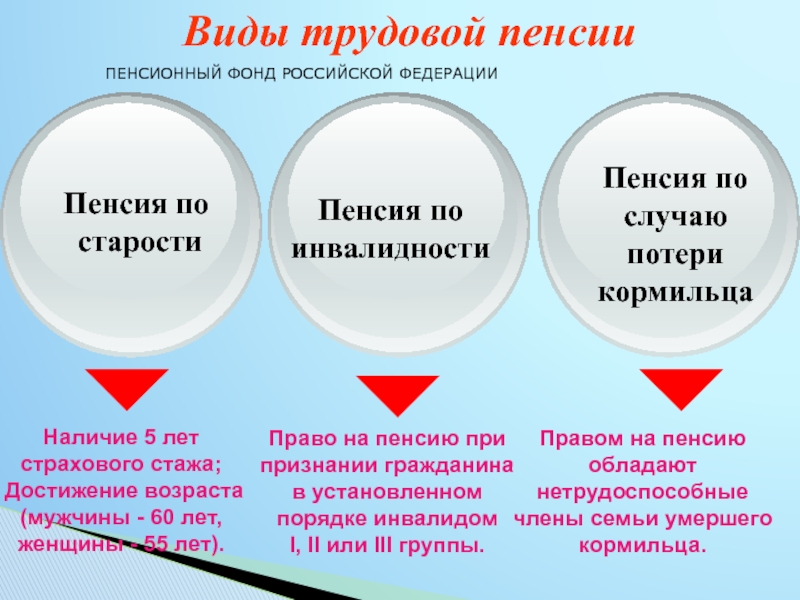 Виды пенсий в рф презентация