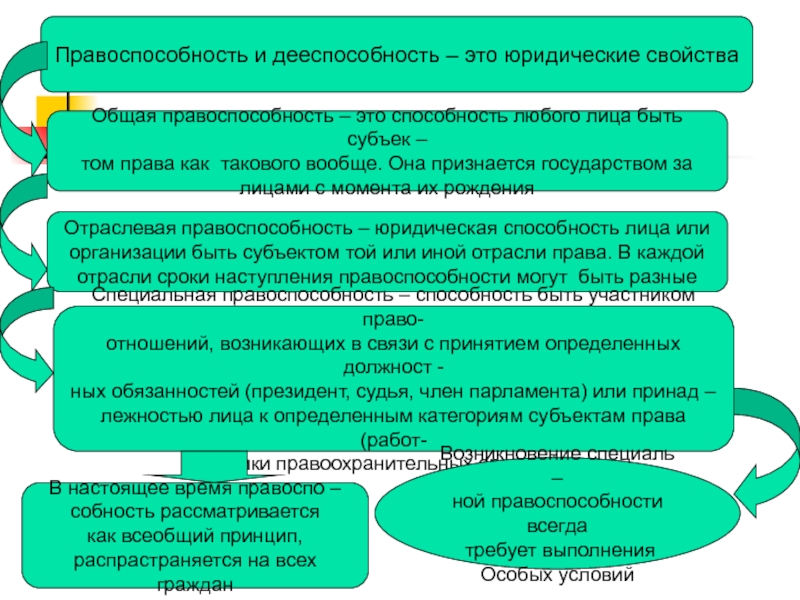 Правоспособность и дееспособность как юридические конструкции проект