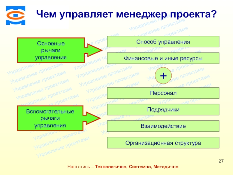 Управляем менеджерами. Рычаги управления персоналом. Основные вспомогательные и управления. Финансовые рычаги управления. Вспомогательные рычаги управления проектом.