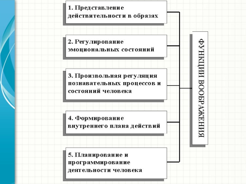 Преобразование представления. Представление действительности в образах. Представление действительности в образах пример. Представление действительности в образах в воображении. Представление о действительности картинки.