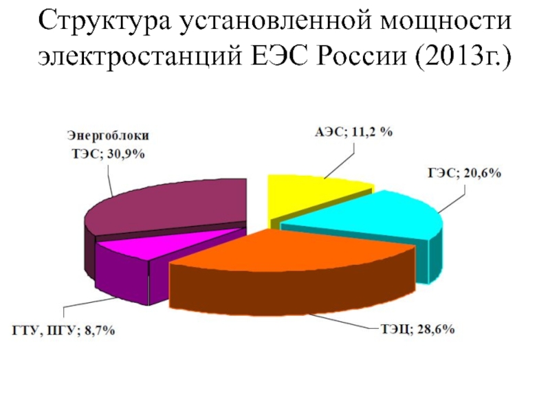 Суммарная мощность электростанций. Структура ЕЭС России. Установленные мощности электростанций России. Мощность всех электростанций России. Мощность энергосистемы России.