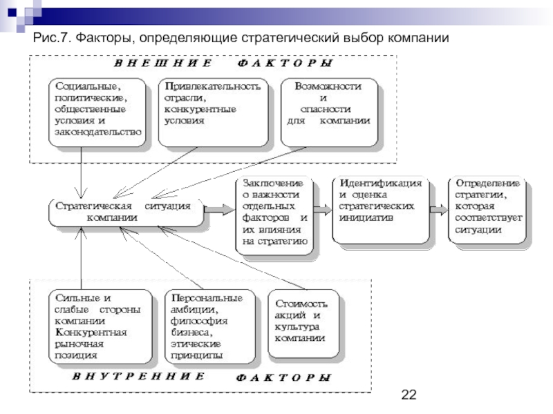 Стратегические факторы. Стратегический выбор. Стратегический выбор фирмы. Факторы стратегического менеджмента. Факторы влияющие на стратегический выбор руководства организации.