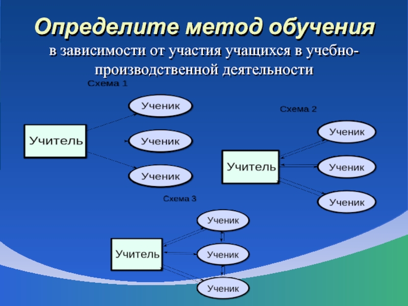 Обучение определяют как. Методы определяемые урокам музыки. Определить способ рефмофкикласс.