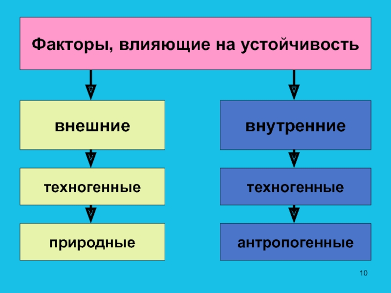 Внешняя устойчивость. Техногенные факторы влияющие на работу. Антропогенно внешняя или внутренняя.