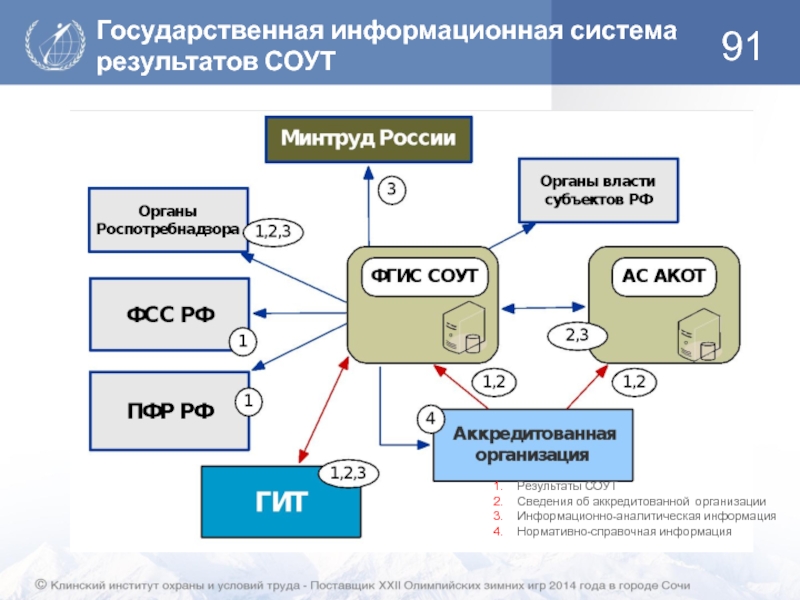 Фгис соут. Государственная информационная система учета результатов СОУТ. Специальная оценка условий труда схема. Схема проведения СОУТ.