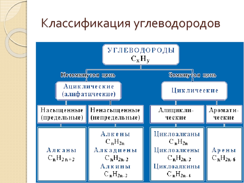 Презентация на тему углеводороды по химии 9 класс