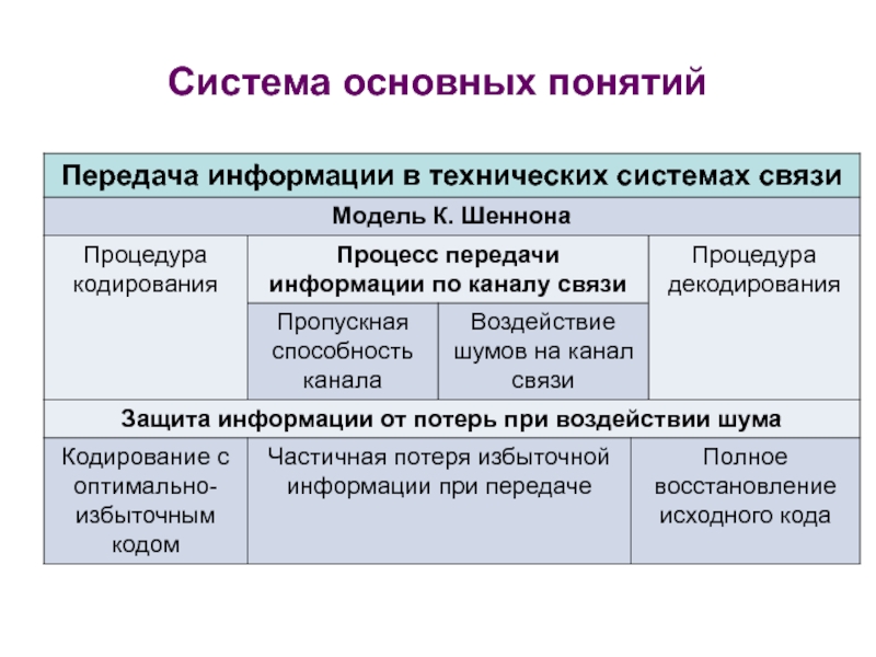 Главная система. Передача информации в биологических системах. Системы передачи информации технические социальные биологические. Передача информации в технических системах. Примеры передачи информации в социальных.