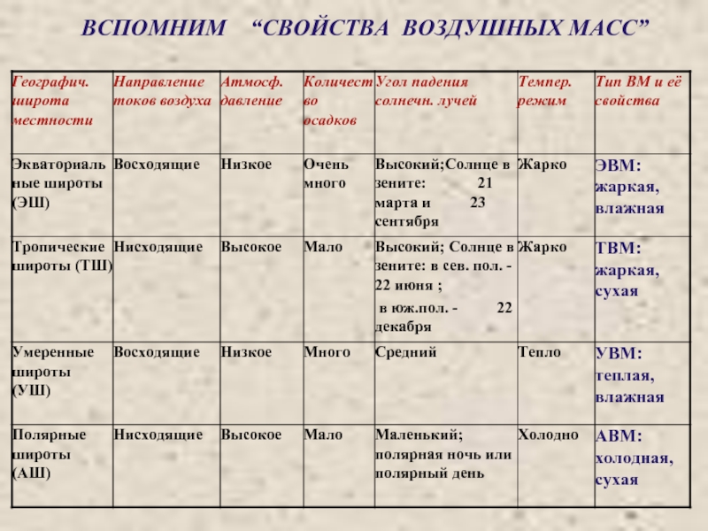 Таблица климатический пояс воздушные массы температура