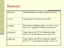 Выводы
Функция
Преобразование графика функции у= f( х )
у=- f( х )
Симметрия