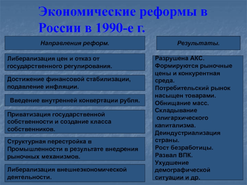 Основные направления экономической реформы в россии презентация