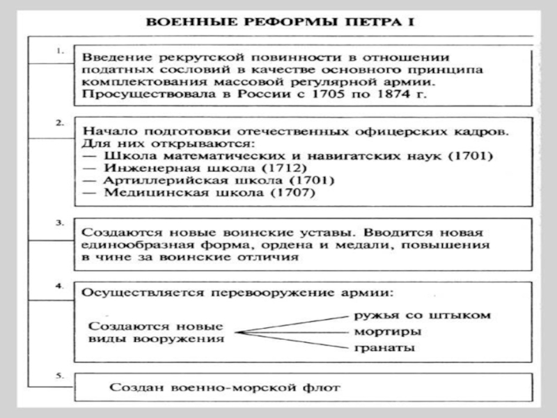 Схема военная реформа петра 1