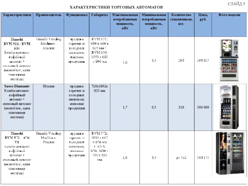 5 характеристики. Спецификация торгового оборудования. Торговые автоматы характеристики. Технические характеристики коммерческого помещения. Технические характеристики торгового центра.