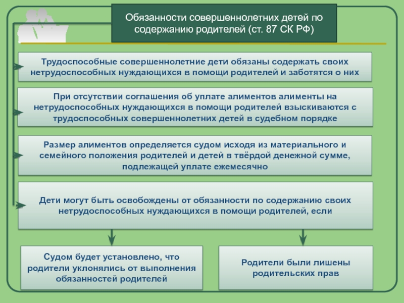 В каких случаях алименты. Обязанности совершеннолетних детей по содержанию родителей. Обязанности родителей по содержанию несовершеннолетних детей. Обязанности детей по содержанию своих родителей. Обязанности совершеннолетних детей.