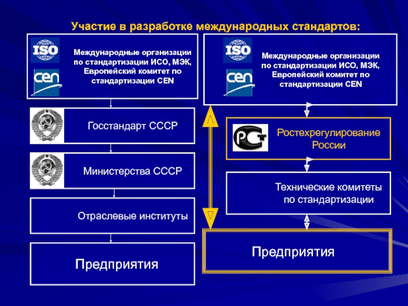 Российская организация стандартизации. Международная организация ИСО. Отраслевые международные организации. Организации по стандартизации. Разработка межгосударственных стандартов.