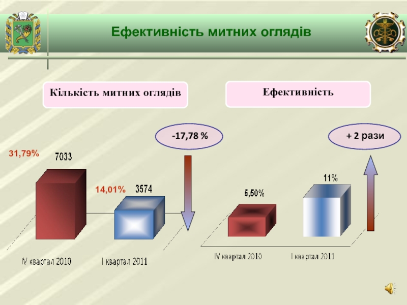 Ефективність митних оглядів -17,78 %Кількість митних оглядів31,79%14,01% + 2 разиЕфективність