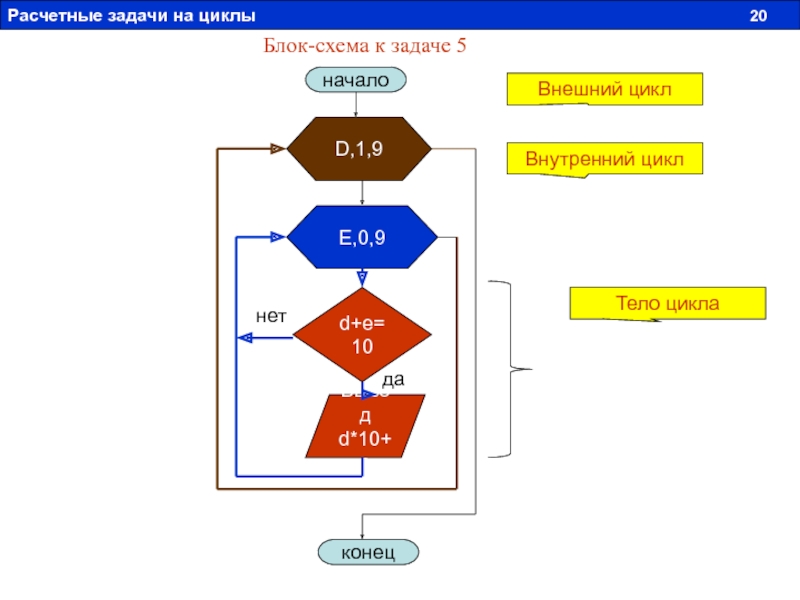 Покажи цикл. Внешний цикл. Внешний и внутренний цикл. Блок схема циклы задачи. Внутренний цикл.