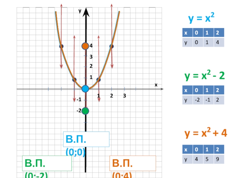 Y x 4 2 1 график. Сдвиг Графика y=x^2. Сдвиги Алгебра. График функции y=-x+4 арчмокя.