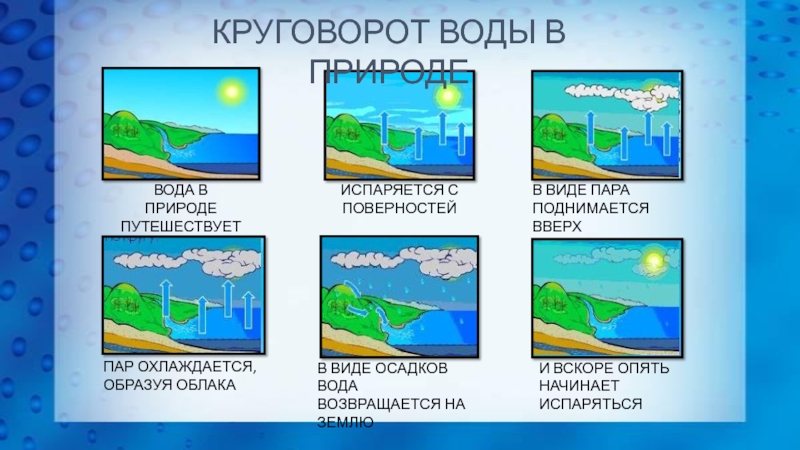 Круговорот воды в природе в картинках для детей