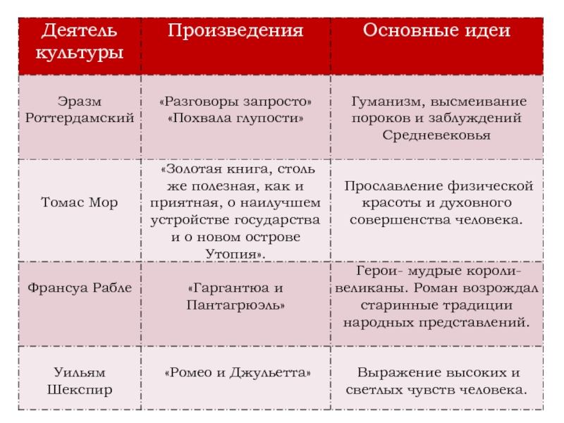 Великие гуманисты европы 7 класс презентация