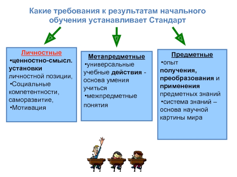 Требования к результатам обучающихся. Требования к результатам обучающимся устанавливает стандарт. Требования стандарта к результатам обучающихся. Требования к результатам обучения предметные стандарт. Требования к результатам обучающихся устанавливаемые стандартом.