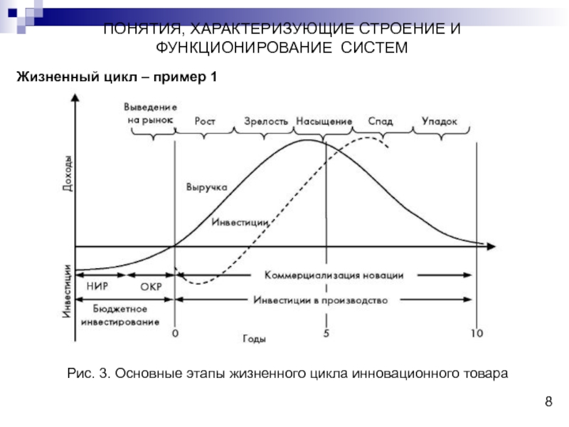 Из каких фаз состоит жизненный цикл инновационного проекта