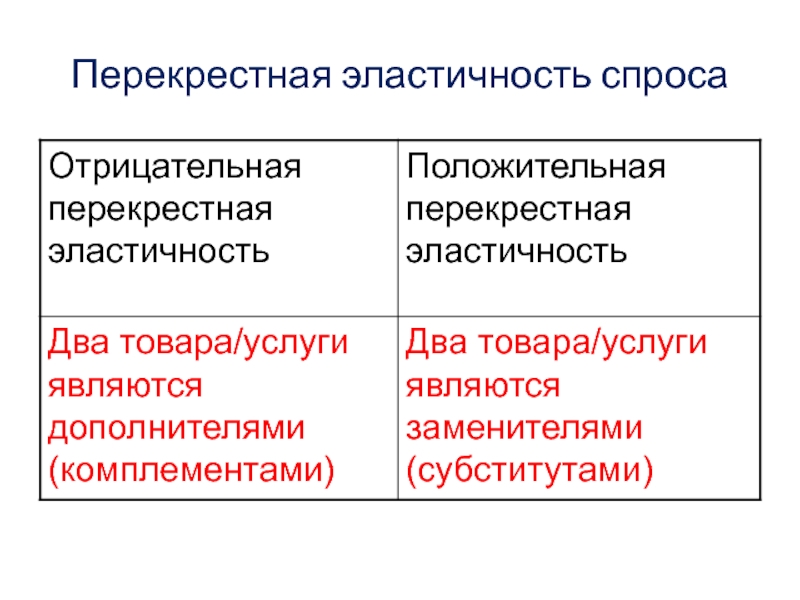 Товары с неэластичным спросом. Отрицательная перекрестная эластичность. Отрицательная эластичность спроса. Положительная и отрицательная перекрестная эластичность. Перекрестная эластичность спроса отрицательна.