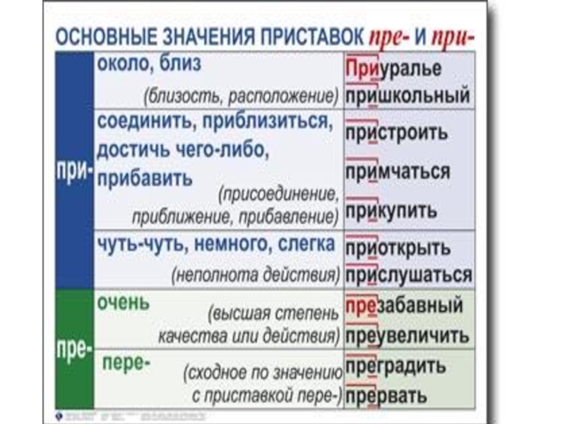 Приставка обозначающая неполноту действия. Значение приставок. Значение приставок в русском. Значение приставки при. Приставка при в значении неполнота действий.