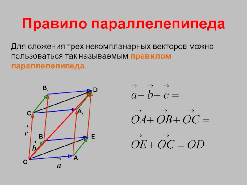 Презентация по геометрии 10 класс компланарные векторы