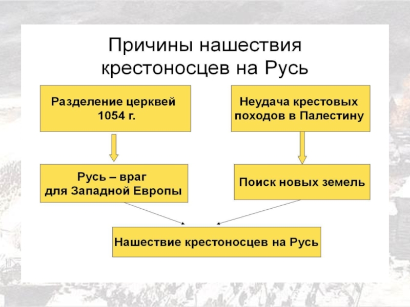 Борьба с крестоносцами. Вторжение крестоносцев на Русь. Нашествие крестоносцев на Русь. Походы крестоносцев на Русь. Последствия нашествия крестоносцев на Русь.