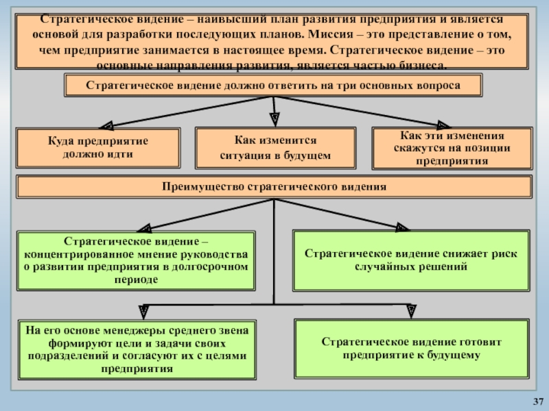 Высокий план. Формирование стратегического видения. Формирование стратегического видения конспект. Методы формирования стратегического видения.. Стратегическое видение бизнеса является.