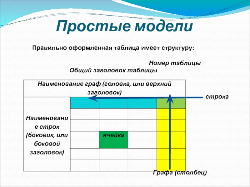 Информационные модели информатика 6 класс. Правильно оформленная таблица имеет структуру. Информационные модели таблица. Оформление таблиц. Макет простой таблицы.