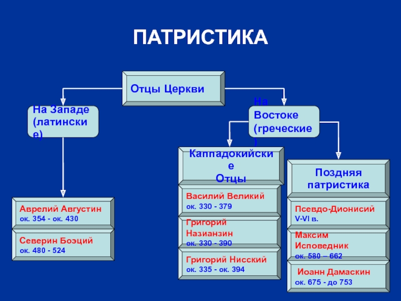 Представители патристики. Отцы церкви патристика. Методы патристики. Направления патристики. Поздняя патристика.