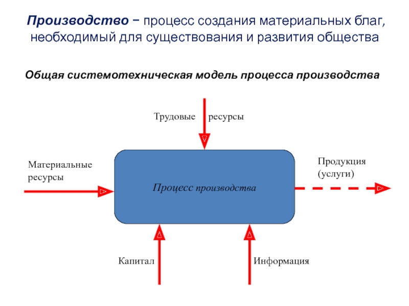 Форма организация производства товары и услуги