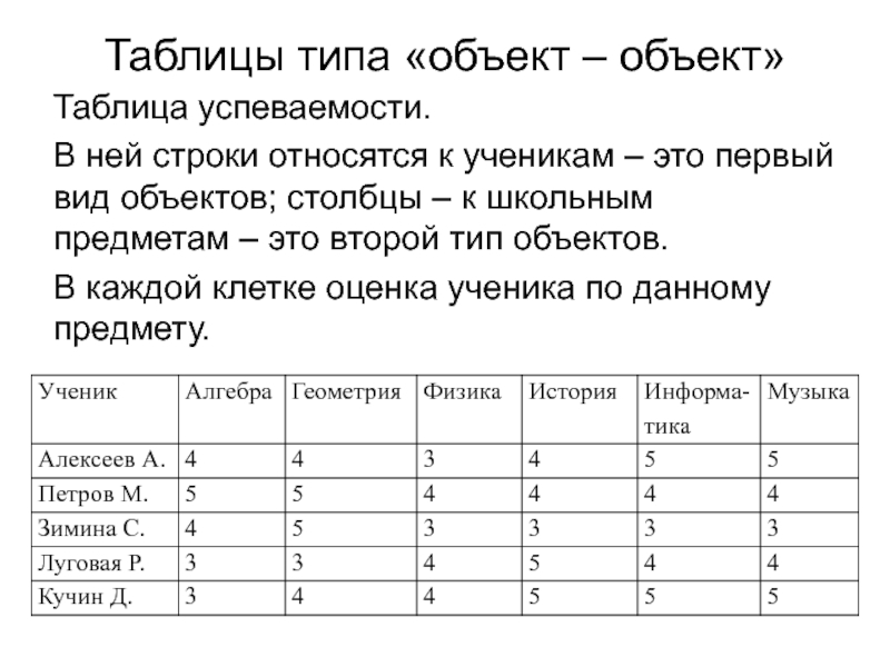 Характеристика объекта столбец. Таблица типа объект объект. Таблица успеваемости. Таблица типов. Типы таблиц в информатике.